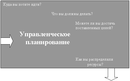 Контрольная: Методы управления планированием в организации Контрольная: Методы управления планированием в организации