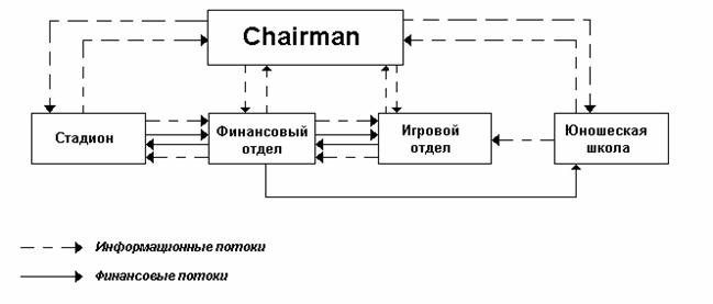 Курсовая: Организационный проект лондонского клуба Челси Курсовая: Организационный проект лондонского клуба Челси