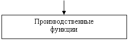 Реферат: Организация - функция управления Реферат: Организация - функция управления