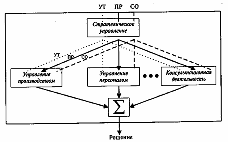 Реферат: Организация - функция управления Реферат: Организация - функция управления