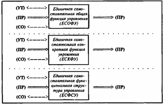 Реферат: Организация - функция управления Реферат: Организация - функция управления