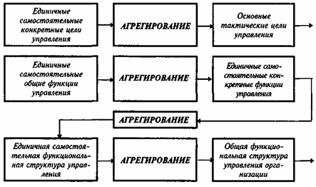 Реферат: Организация - функция управления Реферат: Организация - функция управления