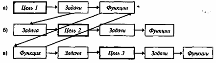 Реферат: Организация - функция управления Реферат: Организация - функция управления