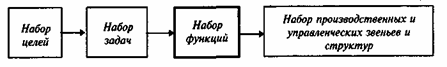 Реферат: Организация - функция управления Реферат: Организация - функция управления
