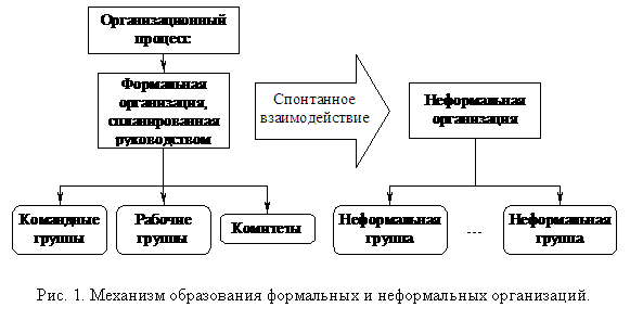 Подпись:
Рис. 1. Механизм образования формальных и неформальных организаций.