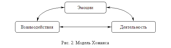 Подпись:
Рис. 2. Модель Хоманса