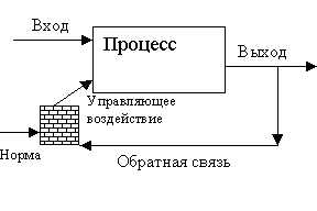 Контрольная: Система управления организации Контрольная: Система управления организации
