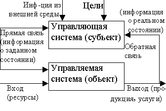 Контрольная: Система управления организации Контрольная: Система управления организации