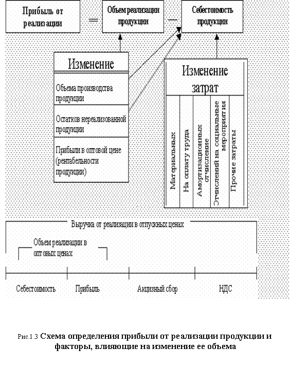 Диплом: Анализ прибыльности Диплом: Анализ прибыльности