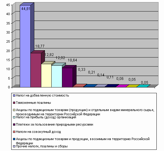 Диплом: Бюджет и бюджетная система Российской Федерации Диплом: Бюджет и бюджетная система Российской Федерации