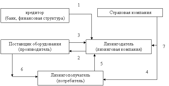 Диплом: Договор финансовой аренды Диплом: Договор финансовой аренды