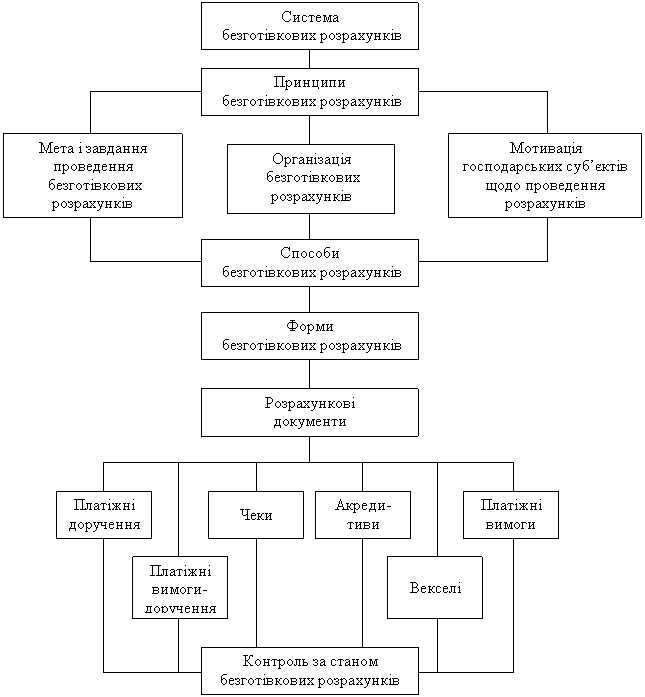 Диплом: Організація безготівкових розрахунків і шляхи їх удосконалення Диплом: Організація безготівкових розрахунків і шляхи їх удосконалення