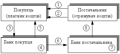 Диплом: Організація безготівкових розрахунків і шляхи їх удосконалення Диплом: Організація безготівкових розрахунків і шляхи їх удосконалення