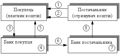 Диплом: Організація безготівкових розрахунків і шляхи їх удосконалення Диплом: Організація безготівкових розрахунків і шляхи їх удосконалення