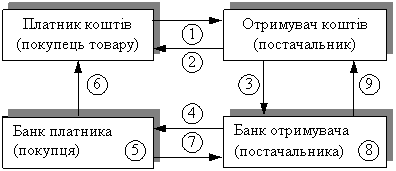 Диплом: Організація безготівкових розрахунків і шляхи їх удосконалення Диплом: Організація безготівкових розрахунків і шляхи їх удосконалення