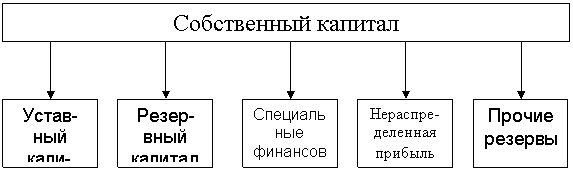 Диплом: Роль собственного капитала в финансовом обеспечении деятельности предприятия Диплом: Роль собственного капитала в финансовом обеспечении деятельности предприятия