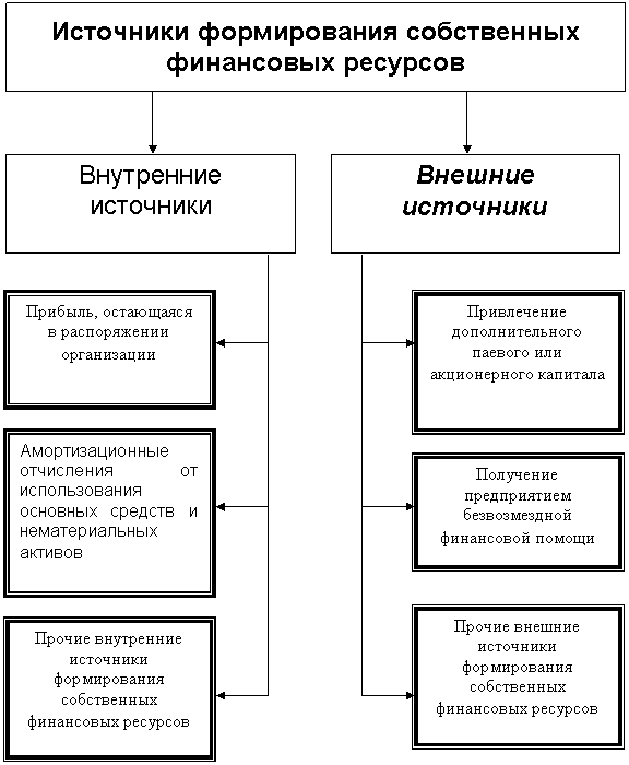 Диплом: Роль собственного капитала в финансовом обеспечении деятельности предприятия Диплом: Роль собственного капитала в финансовом обеспечении деятельности предприятия