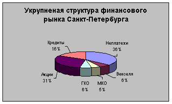 : Финансовые рынки Санкт-Петербурга : Финансовые рынки Санкт-Петербурга