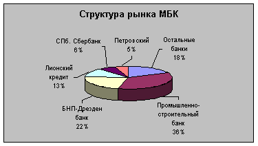 : Финансовые рынки Санкт-Петербурга : Финансовые рынки Санкт-Петербурга